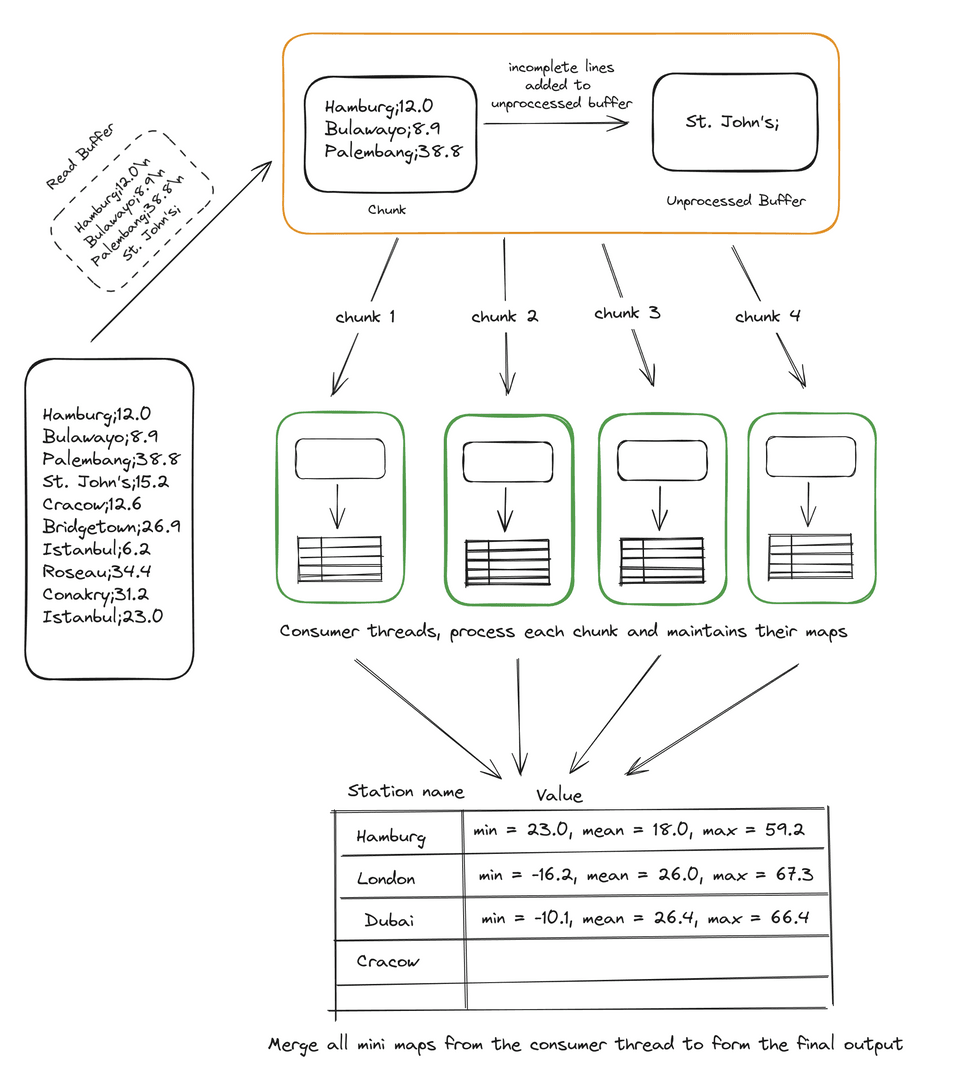 final architecture