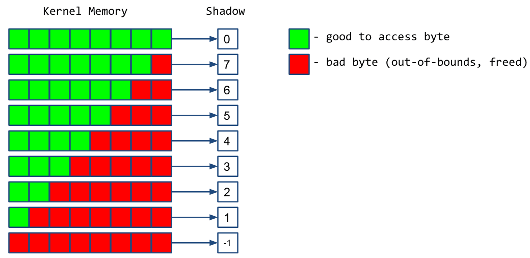 KASAN - Kernel Address Sanitizer | Naveen Naidu